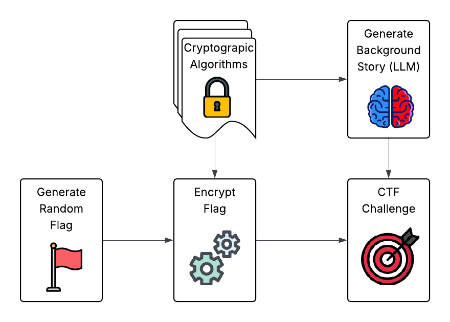 Challenge generation pipeline diagram