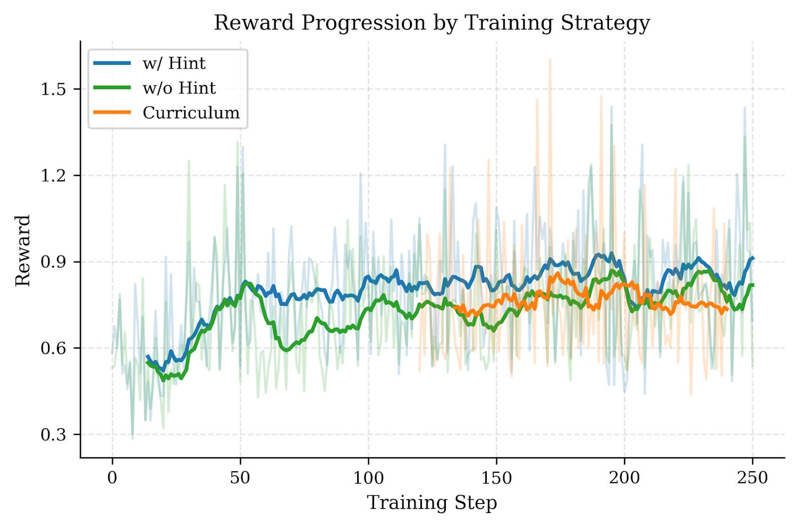 Reinforcement learning reward progression across training styles